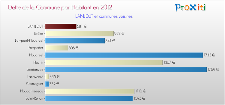 Dette par habitant de la commune en 2012 pour LANILDUT et les communes proches Comparaison de la dette par habitant de la commune en 2012 pour LANILDUT et les communes voisines