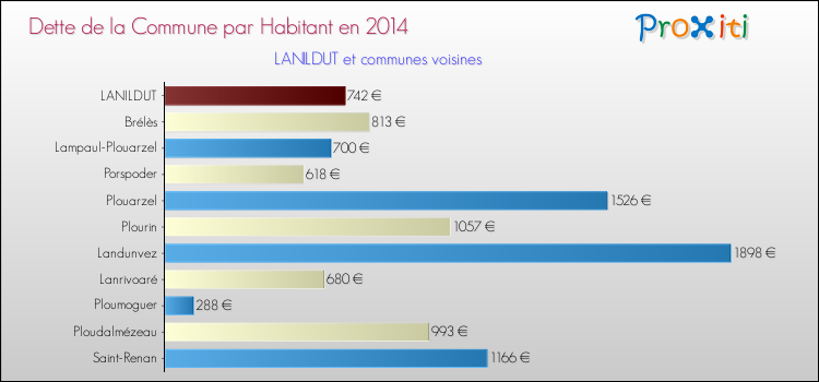 Dette par habitant de la commune en 2014 pour LANILDUT et les communes proches Comparaison de la dette par habitant de la commune en 2014 pour LANILDUT et les communes voisines