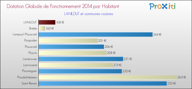 Montant des dotations globales de fonctionnement DGF par Habitant pour LANILDUT et les communes proches en 2014. Comparaison des des dotations globales de fonctionnement DGF par habitant pour LANILDUT et les communes voisines en 2014.