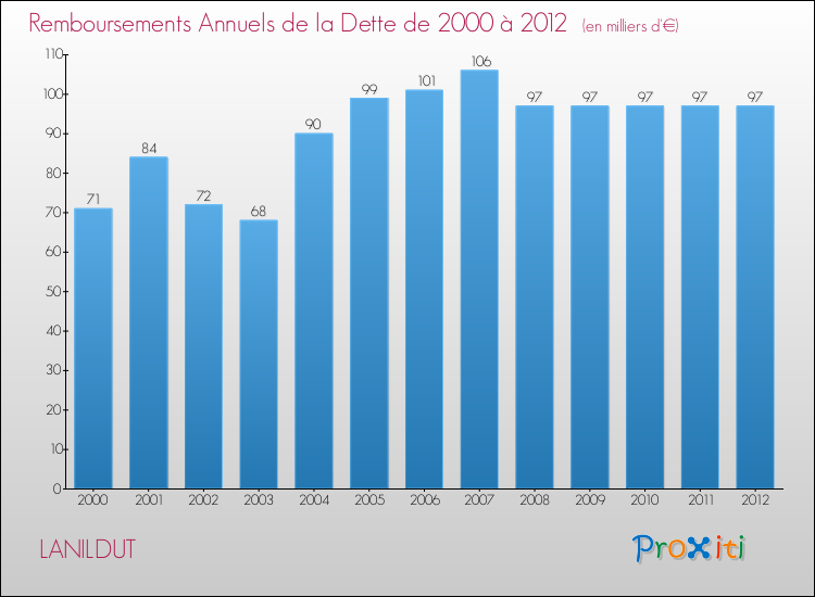 Evolution de l'annuité de la dette pour la commune de LANILDUT de 2000 à 2012 Annuités de la dette pour LANILDUT de 2000 à 2012