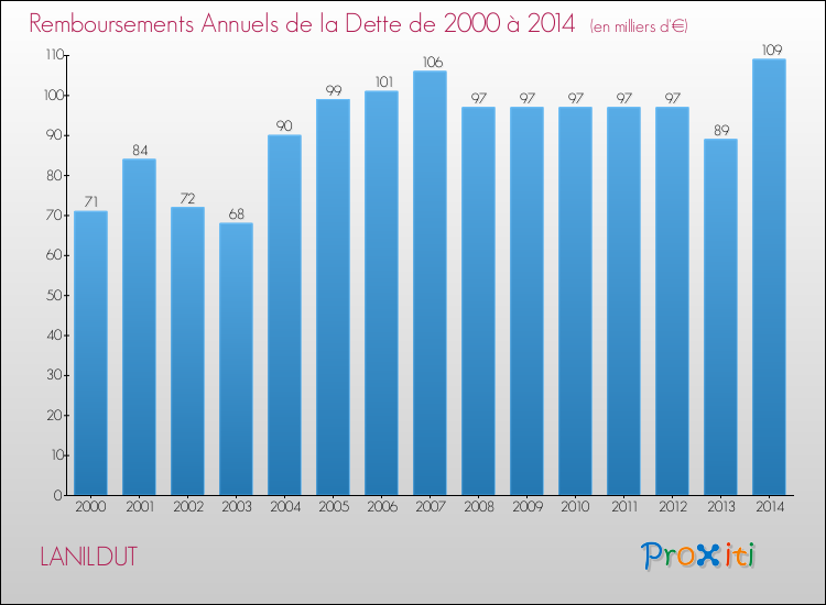 Evolution de l'annuité de la dette pour la commune de LANILDUT de 2000 à 2014 Annuités de la dette pour LANILDUT de 2000 à 2014