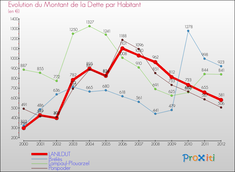Evolution de la dette par habitant pour la commune de LANILDUT et les communes proches de 2000 à 2012 Comparaison de la dette par habitant pour LANILDUT et les communes voisines de 2000 à 2012