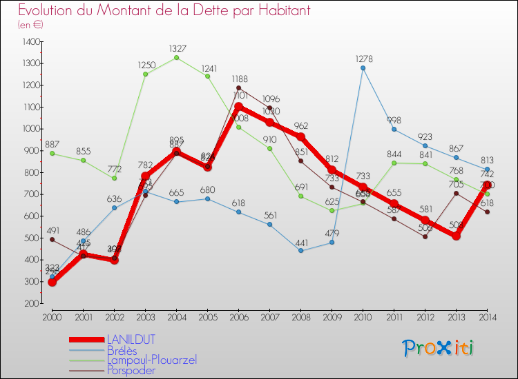 Evolution de la dette par habitant pour la commune de LANILDUT et les communes proches de 2000 à 2014 Comparaison de la dette par habitant pour LANILDUT et les communes voisines de 2000 à 2014