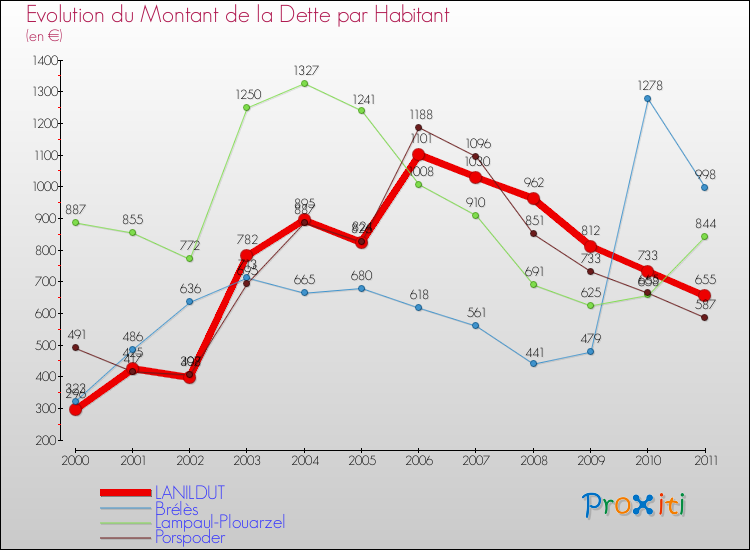 Evolution de la dette par habitant pour la commune de LANILDUT et les communes proches Comparaison de la dette par habitant pour LANILDUT et les communes voisines