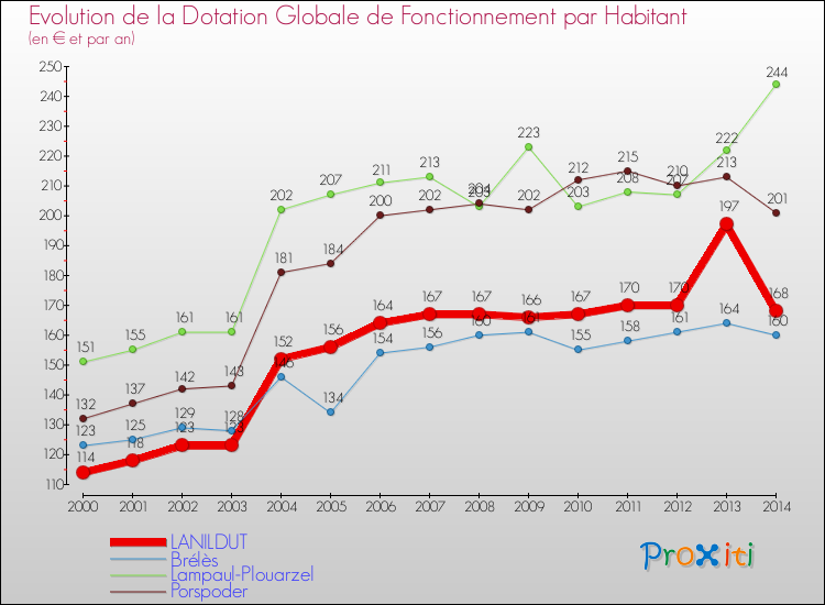 Evolution et montant de la dotation globale de fonctionnement par Habitant pour LANILDUT et les communes proches de 2000 à 2014. Comparaison des dotations globales de fonctionnement par habitant pour LANILDUT et les communes voisines de 2000 à 2014.