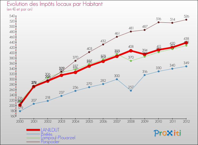 Evolution et montant des impôts locaux par Habitant pour LANILDUT et les communes proches Comparaison des impôts locaux par habitant pour LANILDUT et les communes voisines