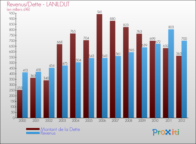 Evolution comparée de la dette et des revenus pour la commune de LANILDUT de 2000 à 2012 Comparaison de la dette et des revenus pour LANILDUT de 2000 à 2012