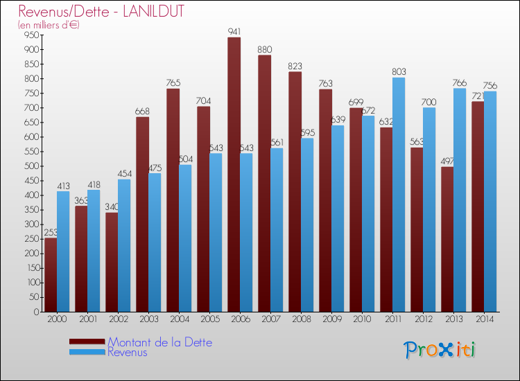 Evolution comparée de la dette et des revenus pour la commune de LANILDUT de 2000 à 2014 Comparaison de la dette et des revenus pour LANILDUT de 2000 à 2014