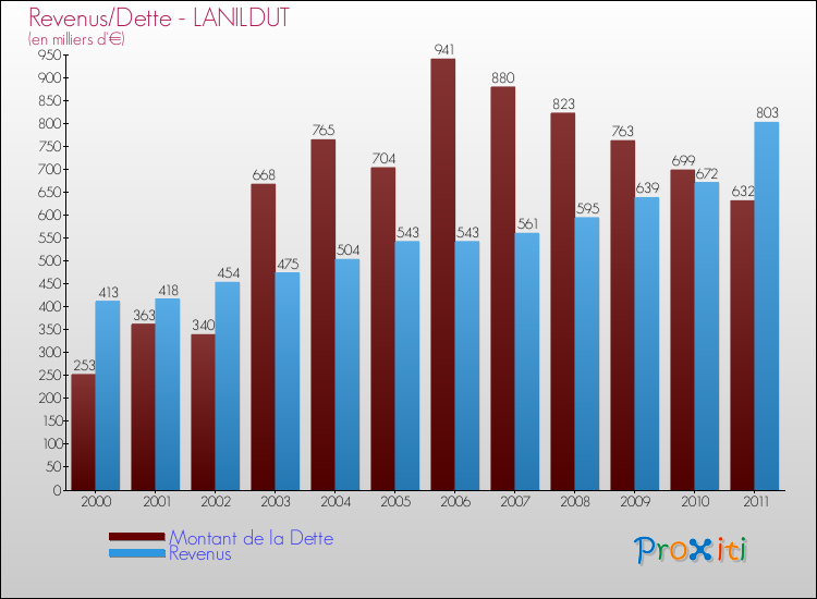 Evolution comparée de la dette et des revenus pour la commune de LANILDUT de 2000 à 2011 Comparaison de la dette et des revenus pour LANILDUT de 2000 à 2011