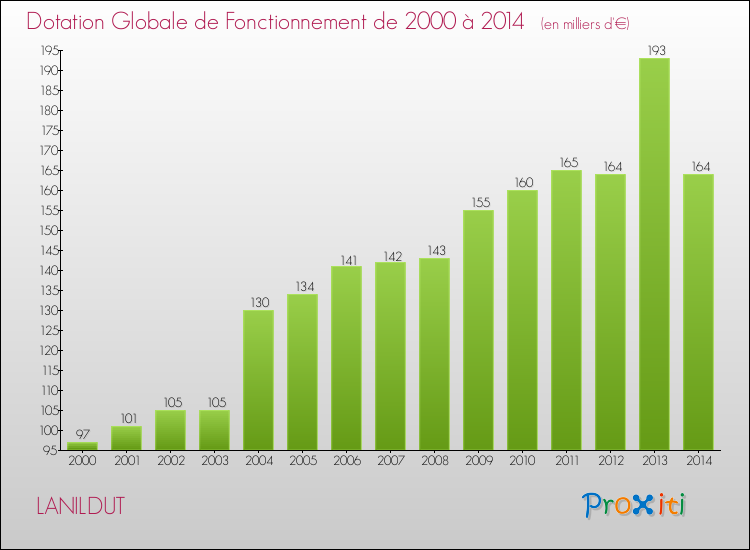 Evolution du montant de la Dotation Globale de Fonctionnement pour la commune de LANILDUT de 2000 à 2014 Evolution du montant de la Dotation Globale de Fonctionnement pour LANILDUT de 2000 à 2014
