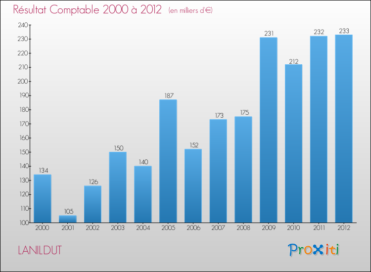 Evolution du résultat comptable pour la commune de LANILDUT de 2000 à 2012 Evolution du résultat comptable pour LANILDUT de 2000 à 2012