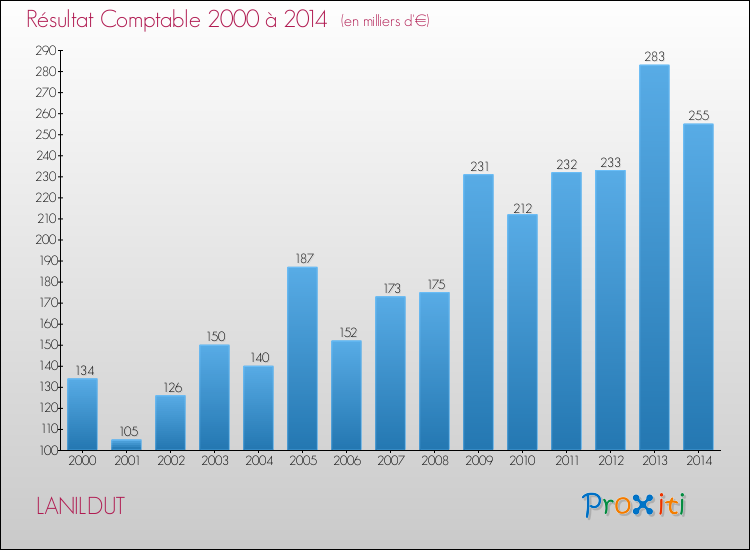Evolution du résultat comptable pour la commune de LANILDUT de 2000 à 2014 Evolution du résultat comptable pour LANILDUT de 2000 à 2014