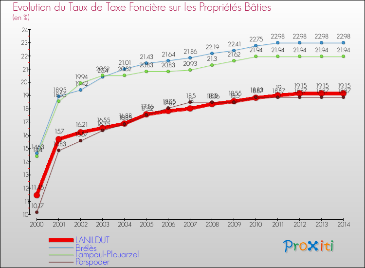 Evolution du taux de la taxe foncière sur le bati pour LANILDUT et les communes proches de 2000 à 2014 Comparaison des taux de taxe foncière sur le bati pour LANILDUT et les communes voisines de 2000 à 2014