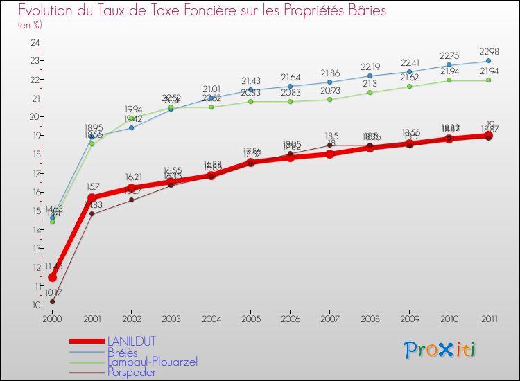 Evolution du taux de la taxe foncière sur le bati pour LANILDUT et les communes proches Comparaison des taux de taxe foncière sur le bati pour LANILDUT et les communes voisines
