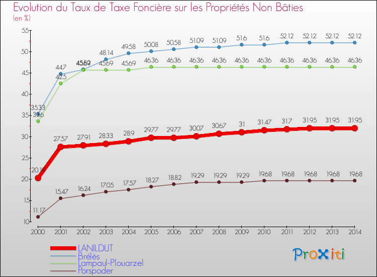Evolution du taux de la taxe foncière sur les immeubles et terrains non batis pour LANILDUT et les communes proches de 2000 à 2014 Comparaison des taux de la taxe foncière sur les immeubles et terrains non batis pour LANILDUT et les communes voisines de 2000 à 2014