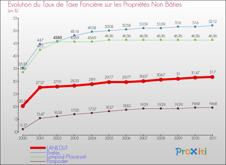 Evolution du taux de la taxe foncière sur les immeubles et terrains non batis pour LANILDUT et les communes proches Comparaison des taux de la taxe foncière sur les immeubles et terrains non batis pour LANILDUT et les communes voisines