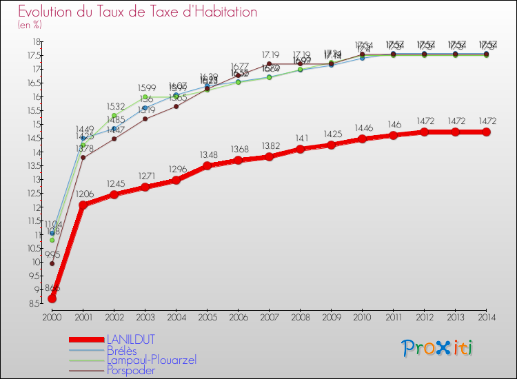 Evolution du taux de la taxe d'habitation pour LANILDUT et les communes proches de 2000 à 2014 Comparaison des taux de la taxe d'habitation pour LANILDUT et les communes voisines de 2000 à 2014