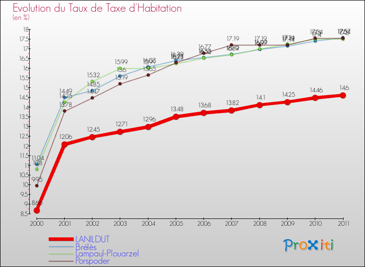 Evolution du taux de la taxe d'habitation pour LANILDUT et les communes proches Comparaison des taux de la taxe d'habitation pour LANILDUT et les communes voisines