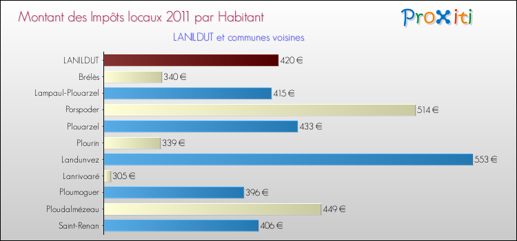 Montant des impôts locaux par Habitant pour LANILDUT et les communes proches Comparaison des impôts locaux par habitant pour LANILDUT et les communes voisines