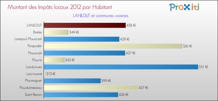 Montant des impôts locaux par Habitant pour LANILDUT et les communes proches Comparaison des impôts locaux par habitant pour LANILDUT et les communes voisines