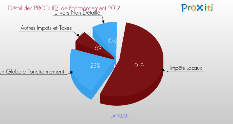 Décomposition du Budget de Fonctionnement 2012 de la commune de LANILDUT Budget de Fonctionnement 2012 pour la commune de LANILDUT