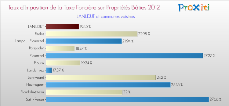 Taux d'imposition de la taxe foncière sur le bati 2012 pour LANILDUT et les communes proches Comparaison des taux d'imposition de la taxe foncière sur le bati 2012 pour LANILDUT et les communes voisines