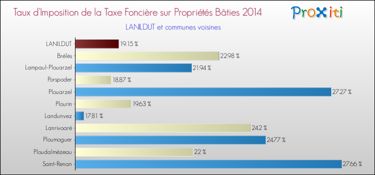Taux d'imposition de la taxe foncière sur le bati 2014 pour LANILDUT et les communes proches Comparaison des taux d'imposition de la taxe foncière sur le bati 2014 pour LANILDUT et les communes voisines