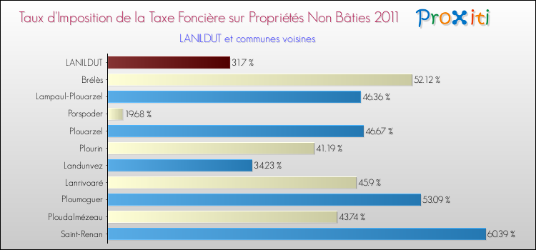 Taux d'imposition de la taxe foncière sur les immeubles et terrains non batis 2011 pour LANILDUT et les communes proches Comparaison des taux d'imposition de la taxe foncière sur les immeubles et terrains non batis 2011 pour LANILDUT et les communes voisines