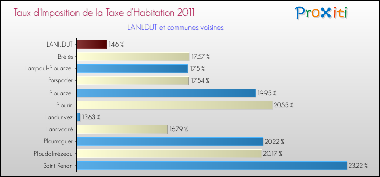 Taux d'imposition de la taxe d'habitation 2011 pour LANILDUT et les communes proches Comparaison des taux d'imposition de la taxe d'habitation 2011 pour LANILDUT et les communes voisines