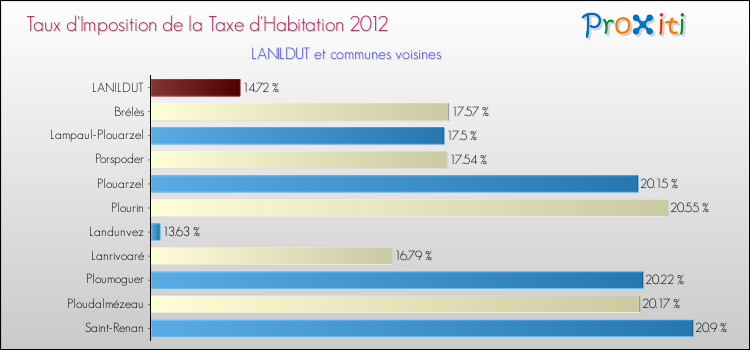 Taux d'imposition de la taxe d'habitation 2012 pour LANILDUT et les communes proches Comparaison des taux d'imposition de la taxe d'habitation 2012 pour LANILDUT et les communes voisines