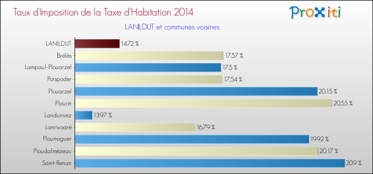 Taux d'imposition de la taxe d'habitation 2014 pour LANILDUT et les communes proches Comparaison des taux d'imposition de la taxe d'habitation 2014 pour LANILDUT et les communes voisines