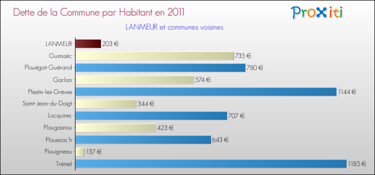 Dette par habitant de la commune en 2011 pour LANMEUR et les communes proches Comparaison de la dette par habitant de la commune en 2011 pour LANMEUR et les communes voisines