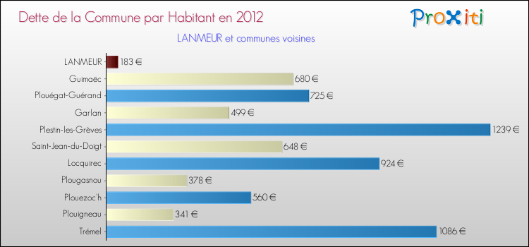 Dette par habitant de la commune en 2012 pour LANMEUR et les communes proches Comparaison de la dette par habitant de la commune en 2012 pour LANMEUR et les communes voisines