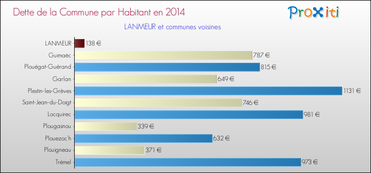 Dette par habitant de la commune en 2014 pour LANMEUR et les communes proches Comparaison de la dette par habitant de la commune en 2014 pour LANMEUR et les communes voisines