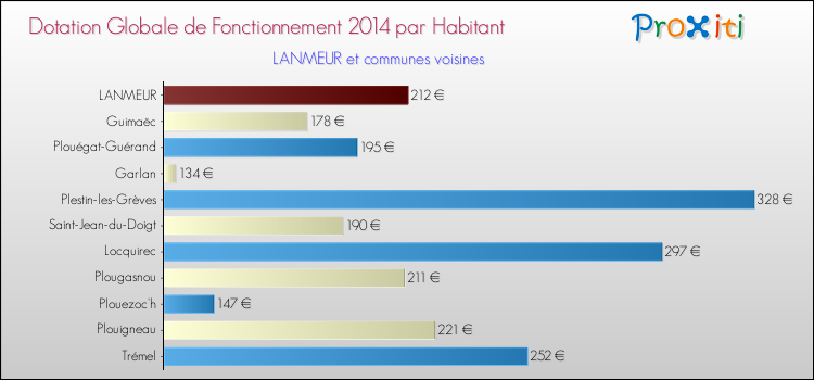 Montant des dotations globales de fonctionnement DGF par Habitant pour LANMEUR et les communes proches en 2014. Comparaison des des dotations globales de fonctionnement DGF par habitant pour LANMEUR et les communes voisines en 2014.