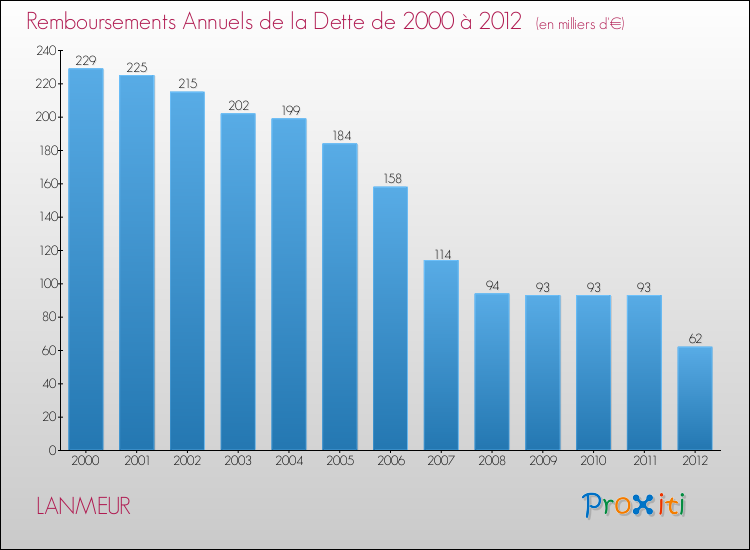 Evolution de l'annuité de la dette pour la commune de LANMEUR de 2000 à 2012 Annuités de la dette pour LANMEUR de 2000 à 2012