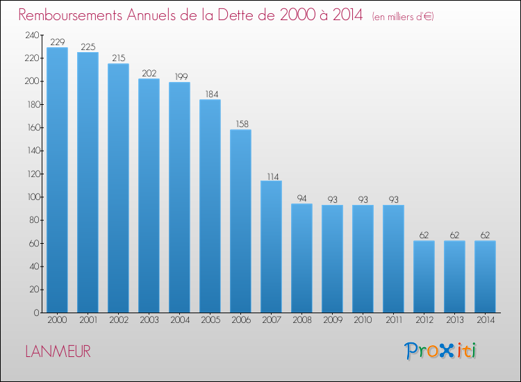 Evolution de l'annuité de la dette pour la commune de LANMEUR de 2000 à 2014 Annuités de la dette pour LANMEUR de 2000 à 2014