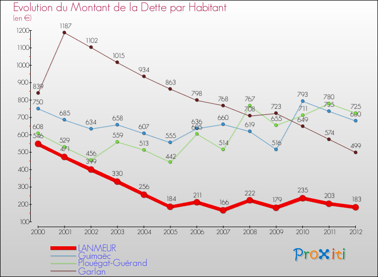 Evolution de la dette par habitant pour la commune de LANMEUR et les communes proches de 2000 à 2012 Comparaison de la dette par habitant pour LANMEUR et les communes voisines de 2000 à 2012