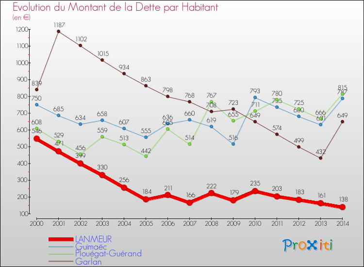Evolution de la dette par habitant pour la commune de LANMEUR et les communes proches de 2000 à 2014 Comparaison de la dette par habitant pour LANMEUR et les communes voisines de 2000 à 2014