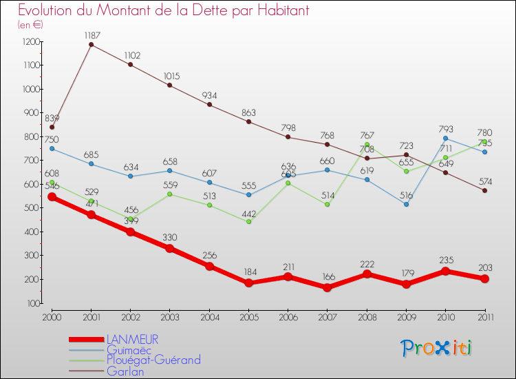 Evolution de la dette par habitant pour la commune de LANMEUR et les communes proches Comparaison de la dette par habitant pour LANMEUR et les communes voisines