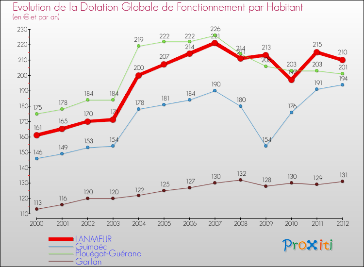Evolution et montant de la dotation globale de fonctionnement par Habitant pour LANMEUR et les communes proches Comparaison des dotations globales de fonctionnement par habitant pour LANMEUR et les communes voisines