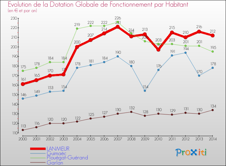 Evolution et montant de la dotation globale de fonctionnement par Habitant pour LANMEUR et les communes proches de 2000 à 2014. Comparaison des dotations globales de fonctionnement par habitant pour LANMEUR et les communes voisines de 2000 à 2014.