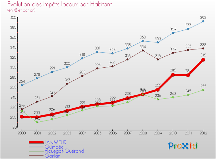 Evolution et montant des impôts locaux par Habitant pour LANMEUR et les communes proches Comparaison des impôts locaux par habitant pour LANMEUR et les communes voisines