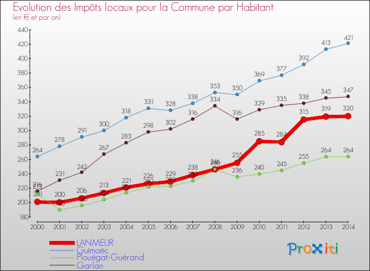 Evolution et montant des impôts locaux par Habitant pour LANMEUR et les communes proches de 2000 à 2014 Comparaison des impôts locaux par habitant pour LANMEUR et les communes voisines de 2000 à 2014