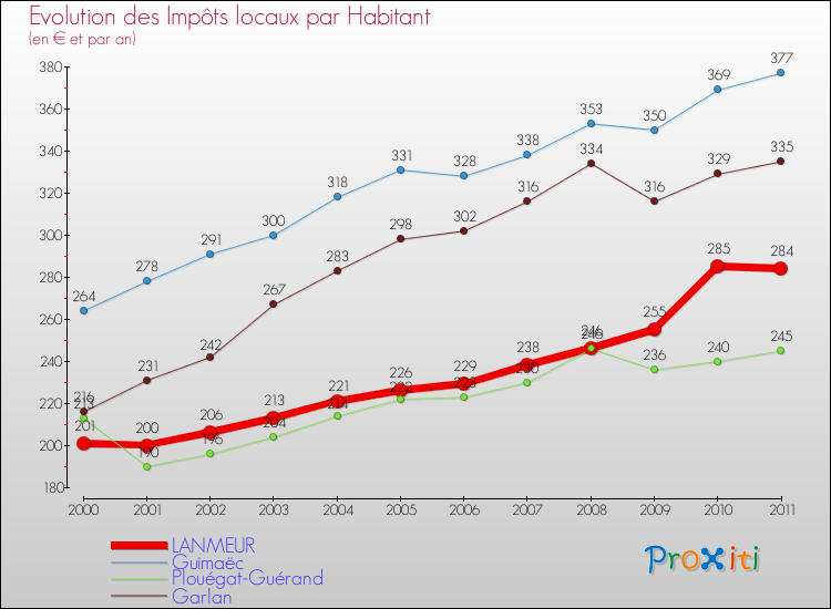 Evolution et montant des impôts locaux par Habitant pour LANMEUR et les communes proches Comparaison des impôts locaux par habitant pour LANMEUR et les communes voisines
