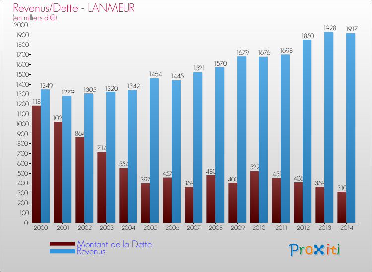 Evolution comparée de la dette et des revenus pour la commune de LANMEUR de 2000 à 2014 Comparaison de la dette et des revenus pour LANMEUR de 2000 à 2014