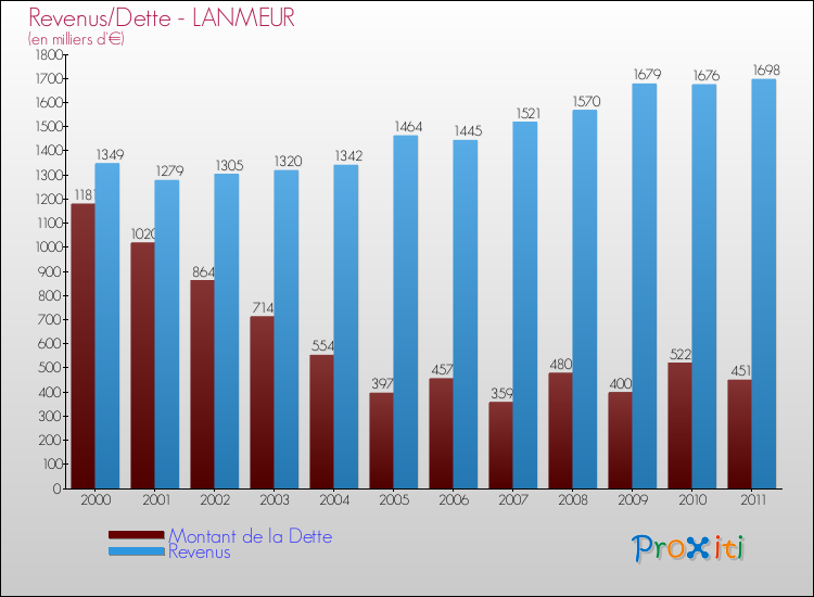 Evolution comparée de la dette et des revenus pour la commune de LANMEUR de 2000 à 2011 Comparaison de la dette et des revenus pour LANMEUR de 2000 à 2011