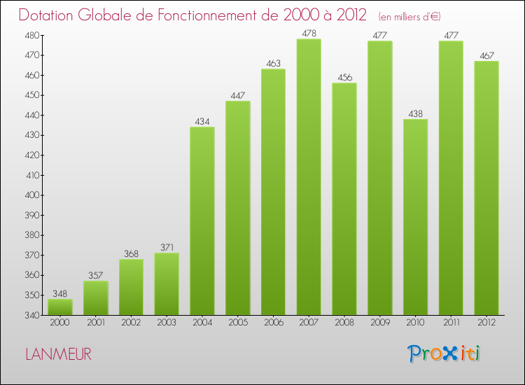 Evolution du montant de la Dotation Globale de Fonctionnement pour la commune de LANMEUR de 2000 à 2012 Evolution du montant de la Dotation Globale de Fonctionnement pour LANMEUR de 2000 à 2012