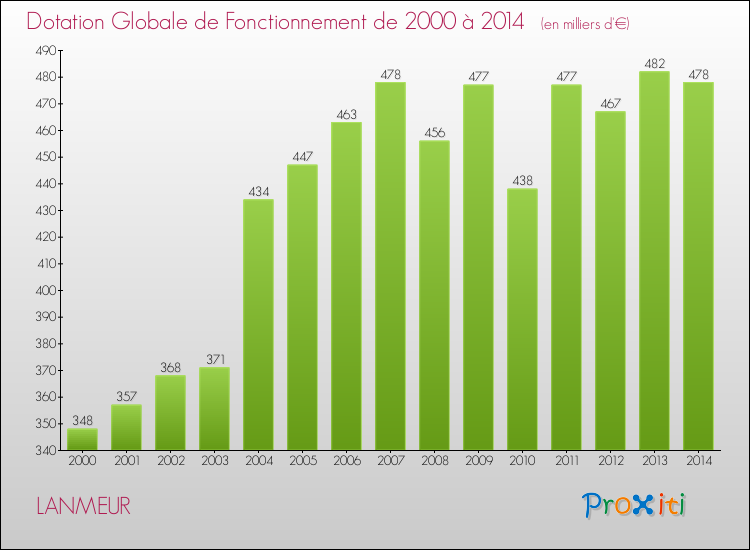 Evolution du montant de la Dotation Globale de Fonctionnement pour la commune de LANMEUR de 2000 à 2014 Evolution du montant de la Dotation Globale de Fonctionnement pour LANMEUR de 2000 à 2014