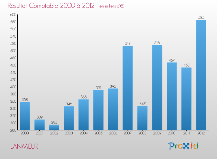 Evolution du résultat comptable pour la commune de LANMEUR de 2000 à 2012 Evolution du résultat comptable pour LANMEUR de 2000 à 2012